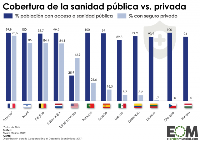 La cobertura de la sanidad pública y privada