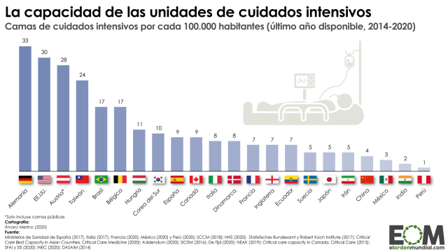 ¿Cuántas camas UCI tiene cada país?