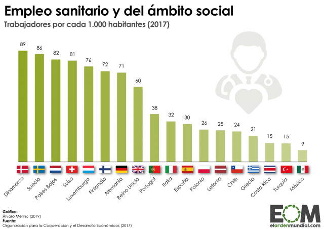 ¿Cuánto personal sanitario y social hay en los países de la OCDE?