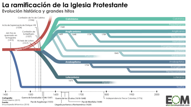 Las ramas del protestantismo