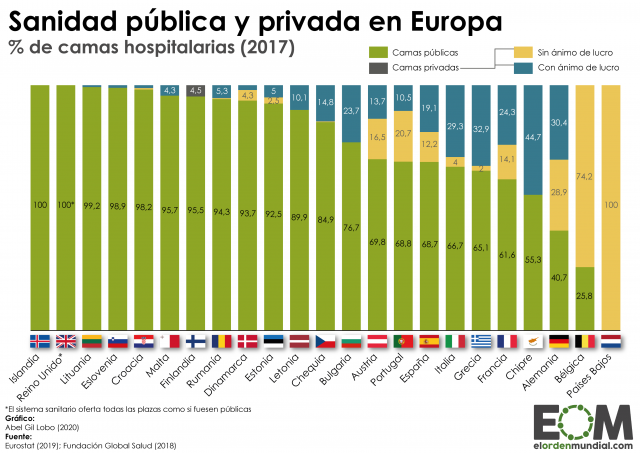 ¿Cuántas camas de hospital públicas y privadas hay en Europa?