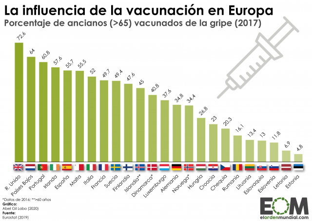 La vacunación de la gripe en Europa