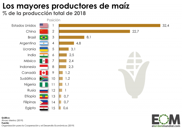 Los países que más maíz producen