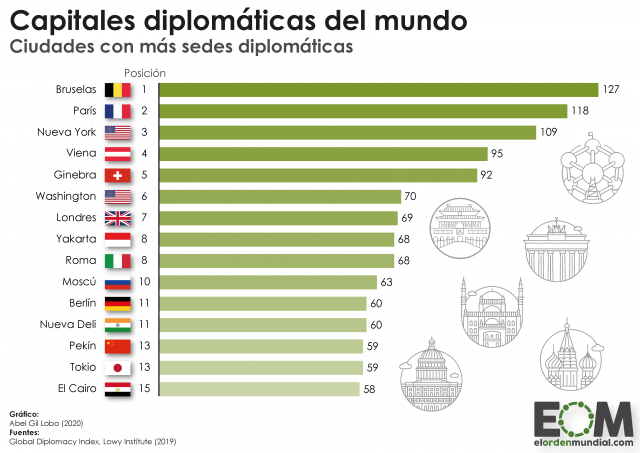 Las ciudades con más embajadas y consulados