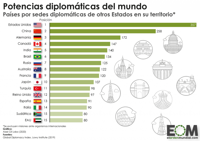 Los países con más embajadas y consulados extranjeros