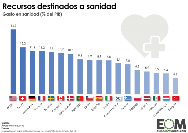 El gasto en sanidad en la OCDE