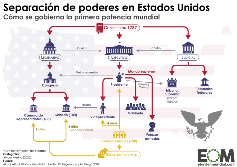 Sistema de separación de poderes en Estados Unidos
