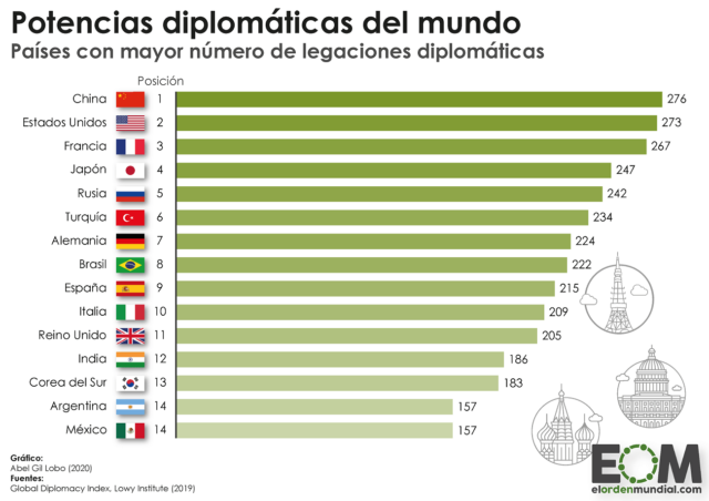 Los países con más embajadas y consulados