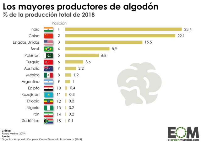 Los países que más algodón producen
