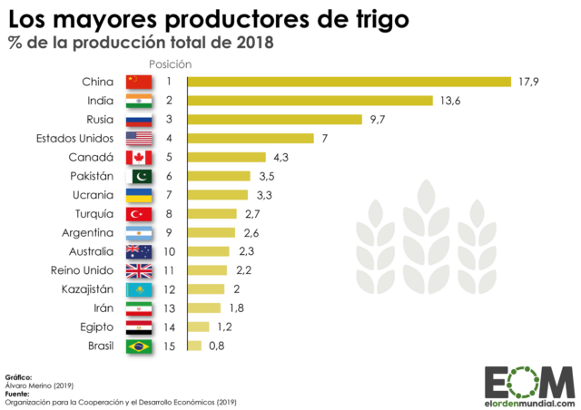 Los países que más trigo producen
