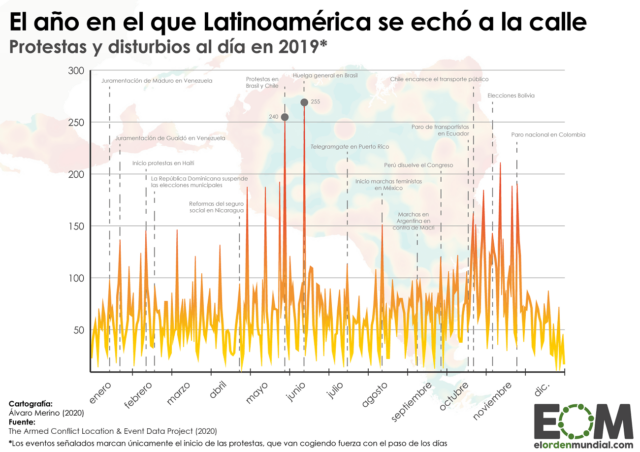 La evolución de las protestas en América Latina en 2019