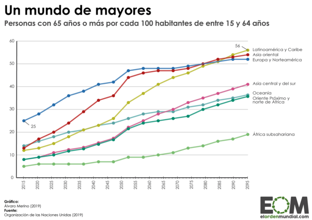 La tasa de dependencia entre adultos y mayores