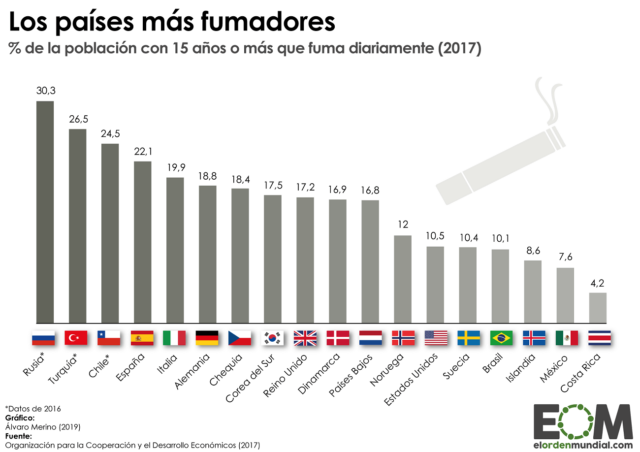El consumo de tabaco en el mundo