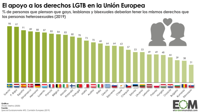 Apoyo a los derechos LGTB en la Unión Europea