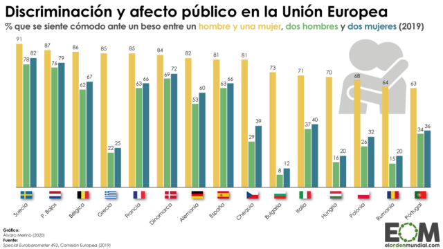 Discriminación a afecto de parejas del mismo sexo en la UE