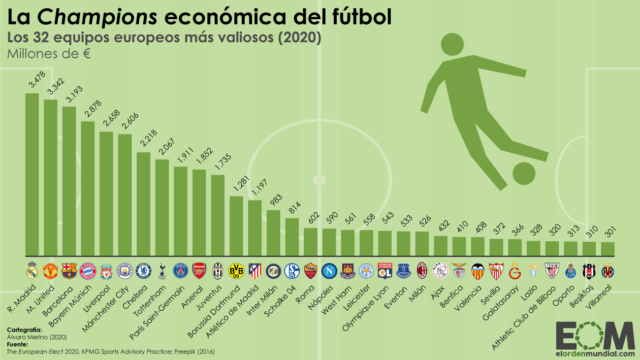 Los equipos de fútbol europeos más valiosos