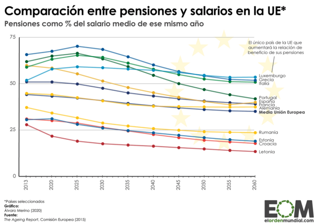 ¿Cuánto cobra un pensionista respecto a un asalariado en la UE?