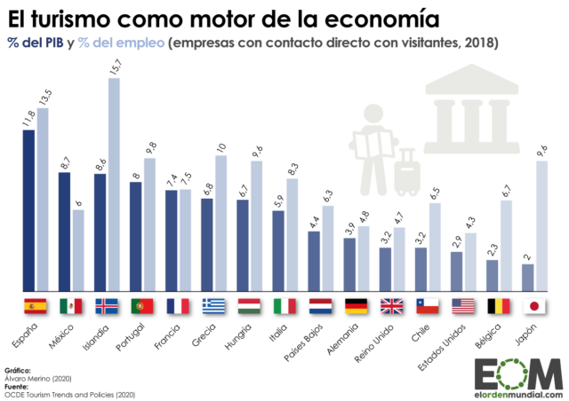 El peso del turismo en el PIB y el empleo