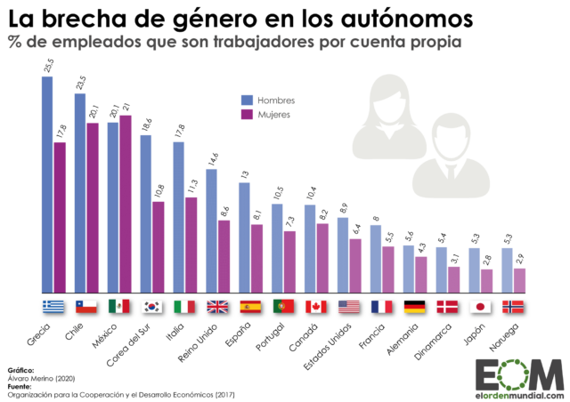 El porcentaje de mujeres y hombres autónomos