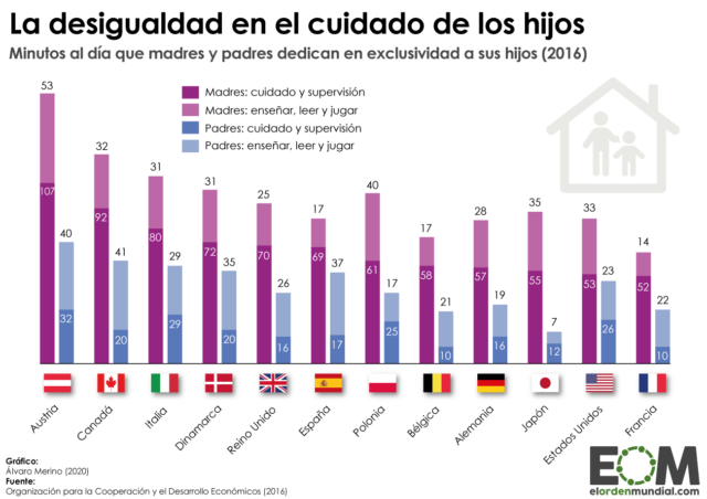 La desigualdad en el cuidado de los hijos
