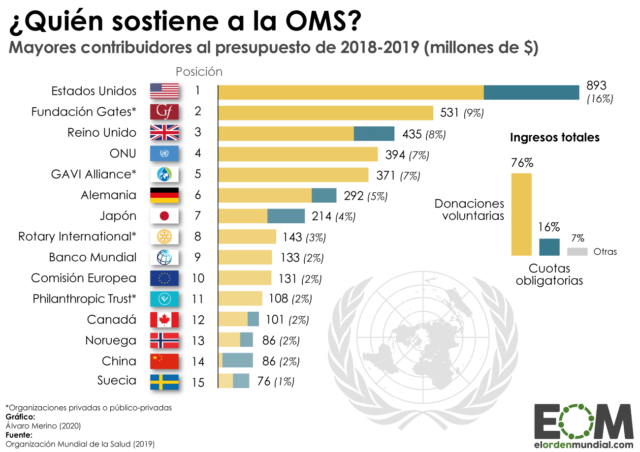 ¿Quién financia la OMS?