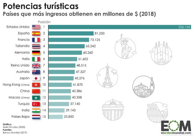 Los países que más ingresos obtienen del turismo