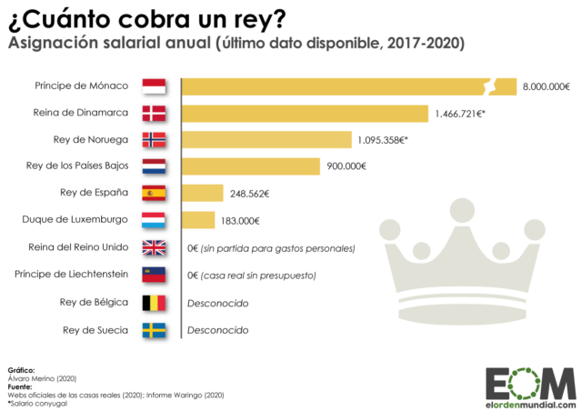¿Cuál es el sueldo de los monarcas europeos?