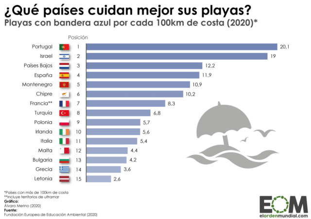 Los países con más playas con bandera azul
