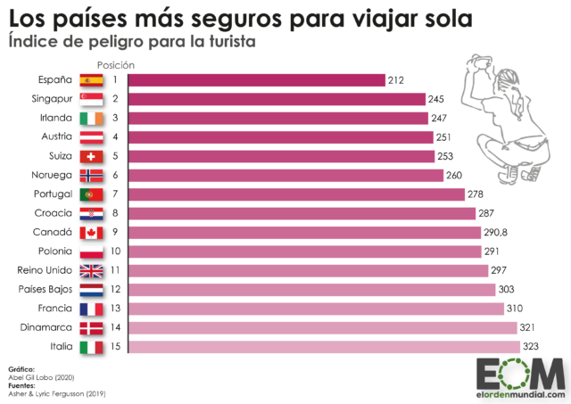 Los países más seguros para viajar sola