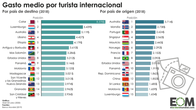 ¿En qué destinos hay más gasto por turista?