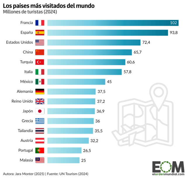 Competición España-Francia: los países más visitados del mundo