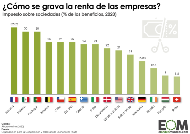El impuesto de sociedades en el mundo