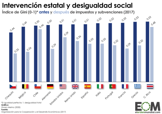 La desigualdad antes y después de impuestos
