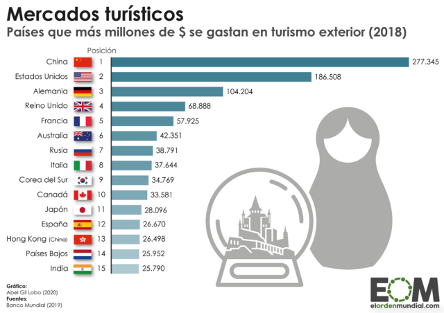 Los países que más gastan en turismo exterior