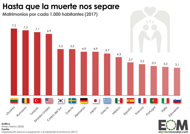 La tasa de matrimonios en la OCDE