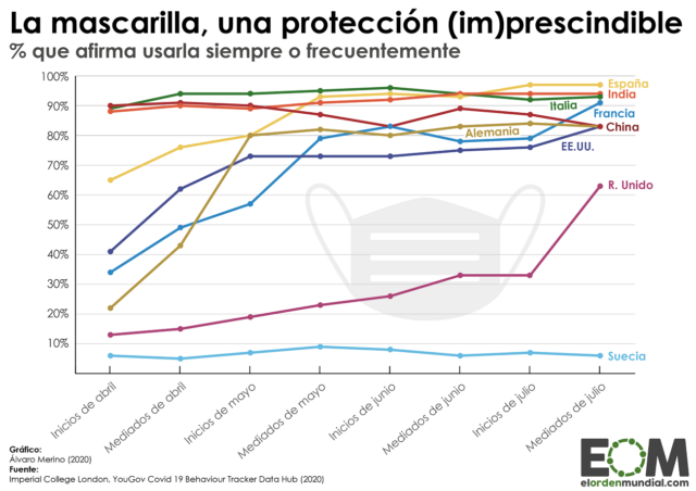 ¿Cuánta población usa mascarilla?