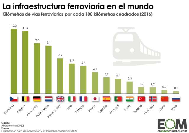 La densidad de vías de tren en el mundo