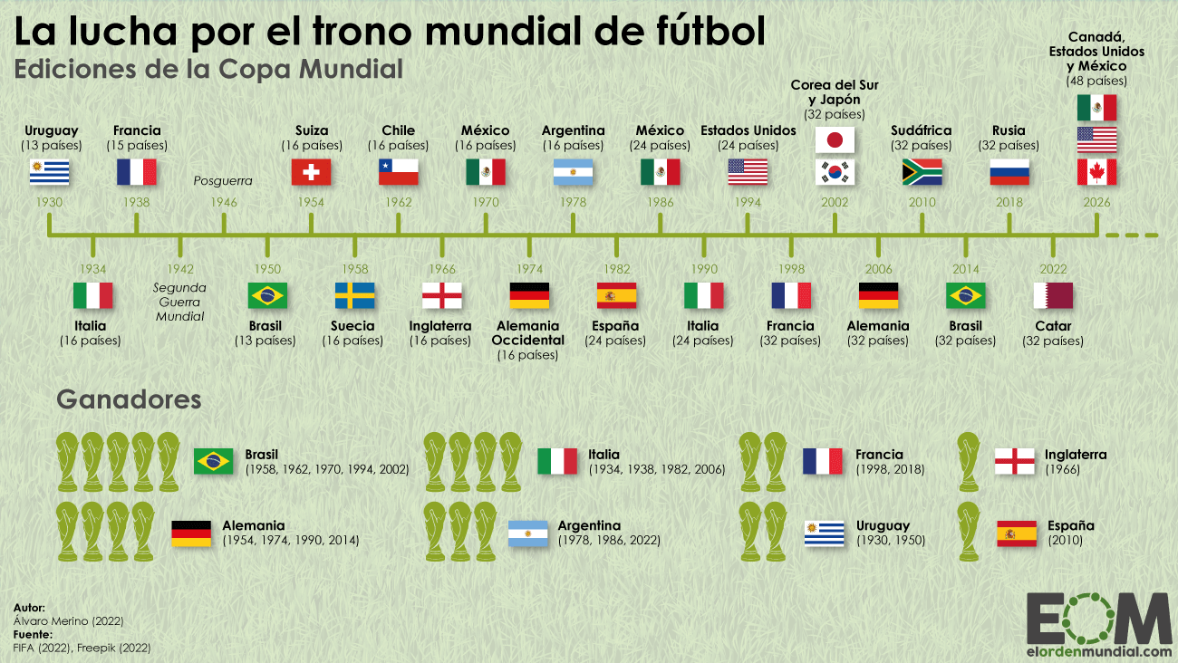Campeones De La Copa Del Mundo De 1930