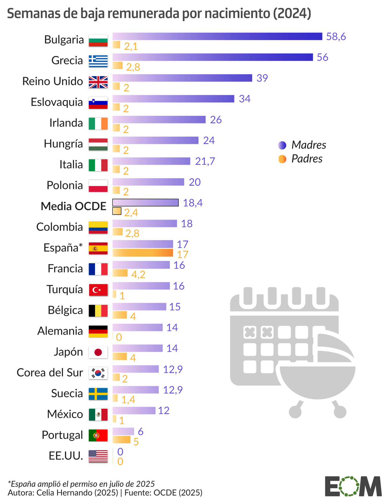 Bajas maternidad y paternidad en la OCDE móvil