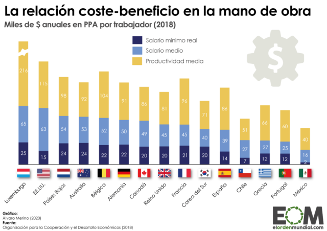 La relación entre salario y productividad en distintos países