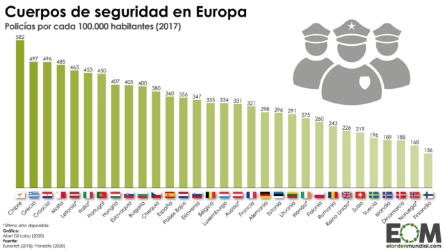 Los países con más policías de la Unión Europea