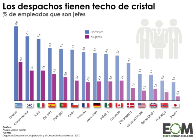 ¿Qué porcentaje de jefes y jefas hay en las empresas?