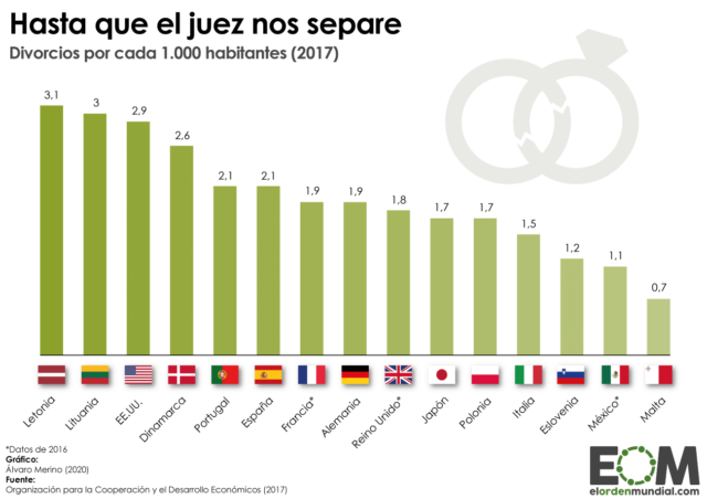 La tasa de divorcios en la OCDE