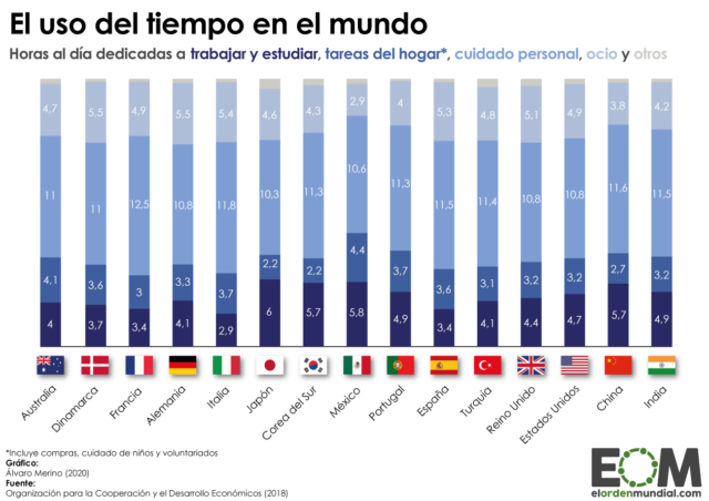 ¿Cómo ocupamos nuestro tiempo?