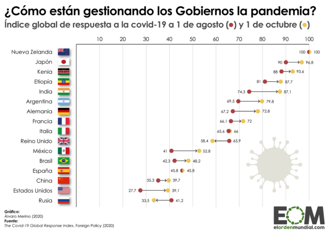 ¿Cómo están gestionando los Gobiernos la pandemia?