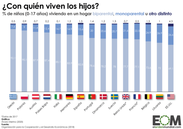 ¿En qué tipo de hogar viven los hijos?