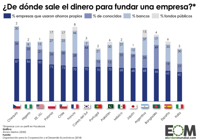 ¿De dónde sale el dinero para fundar una empresa?
