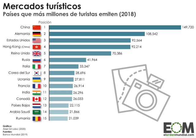 Los países que más turistas emiten