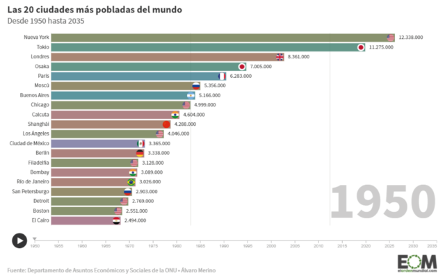 La evolución de las ciudades más pobladas del mundo desde 1950