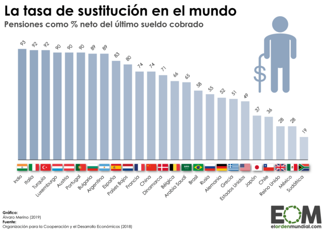 ¿Qué pensión te queda respecto al sueldo que tenías?